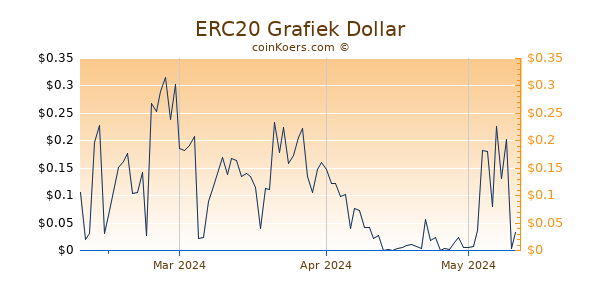 ERC20 Chart 3 Monate
