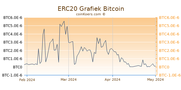 ERC20 Grafiek 3 Maanden