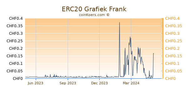 ERC20 Grafiek 1 Jaar