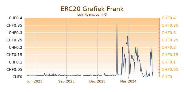 ERC20 Grafiek 1 Jaar