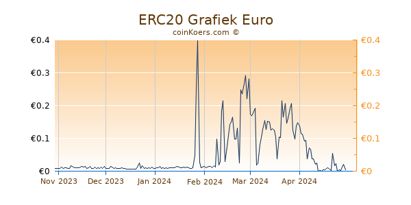 ERC20 Grafiek 6 Maanden