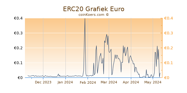 ERC20 Grafiek 6 Maanden