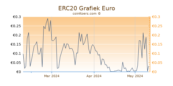 ERC20 Grafiek 3 Maanden