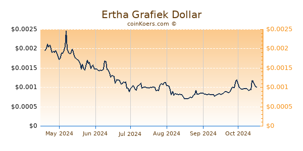 Ertha Grafiek 6 Maanden