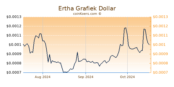 Ertha Chart 3 Monate