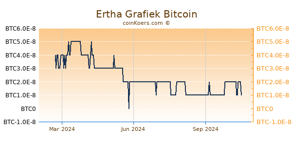 Ertha Grafiek 1 Jaar