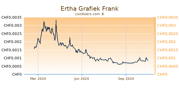 Ertha Grafiek 1 Jaar