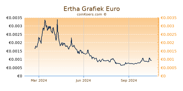 Ertha Grafiek 1 Jaar