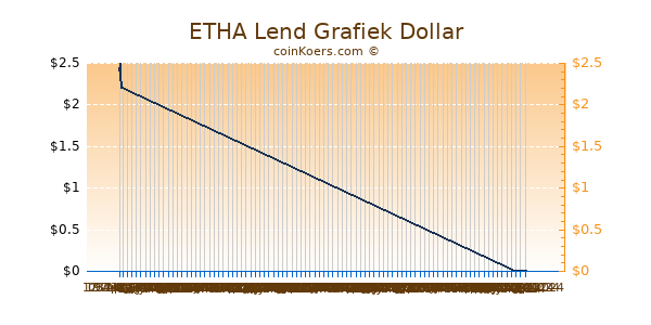 ETHA Lend Chart 3 Monate