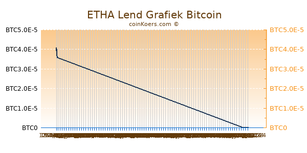 ETHA Lend Grafiek 3 Maanden