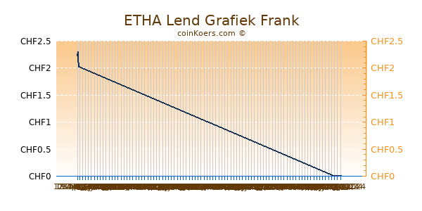 ETHA Lend Grafiek 6 Maanden