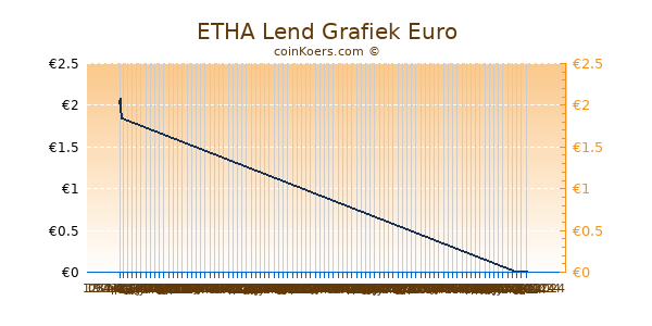 ETHA Lend Grafiek 6 Maanden