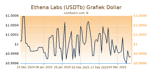 Ethena Labs (USDTb) Grafiek 6 Maanden