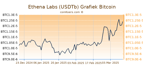 Ethena Labs (USDTb) Grafiek 6 Maanden