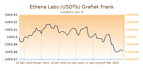 Ethena Labs (USDTb) Grafiek 6 Maanden