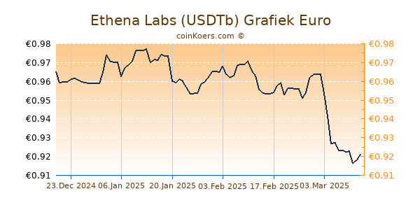 Ethena Labs (USDTb) Grafiek 6 Maanden