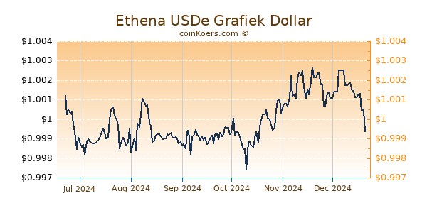 Ethena USDe Grafiek 6 Maanden
