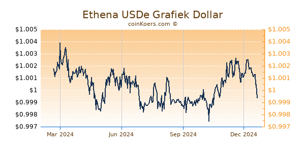 Ethena USDe Grafiek 1 Jaar