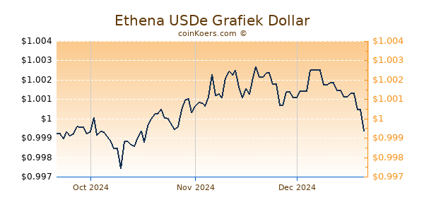 Ethena USDe Chart 3 Monate