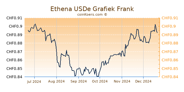 Ethena USDe Grafiek 6 Maanden