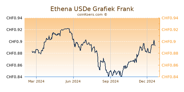 Ethena USDe Grafiek 1 Jaar