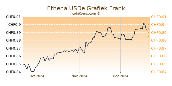 Ethena USDe Grafiek 3 Maanden