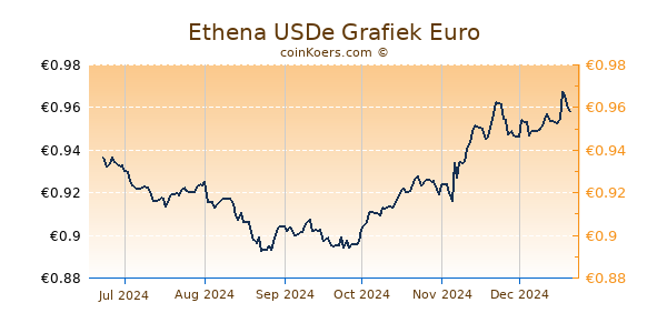 Ethena USDe Grafiek 6 Maanden