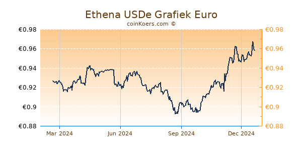 Ethena USDe Grafiek 1 Jaar