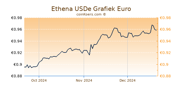 Ethena USDe Grafiek 3 Maanden