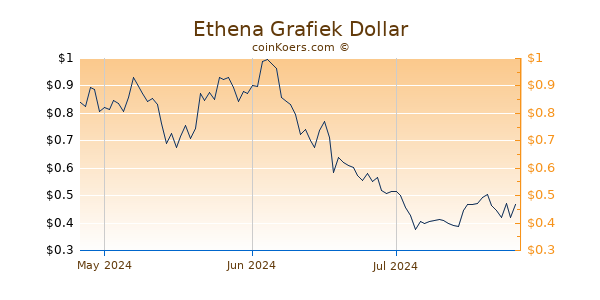 Ethena Chart 3 Monate