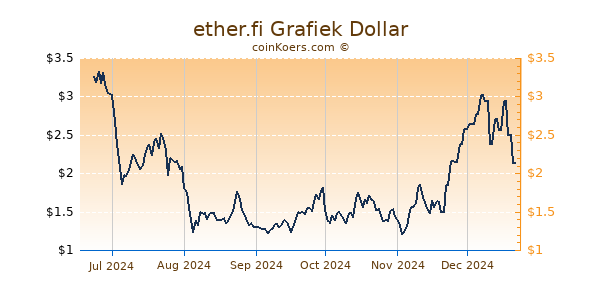 ether.fi Grafiek 6 Maanden