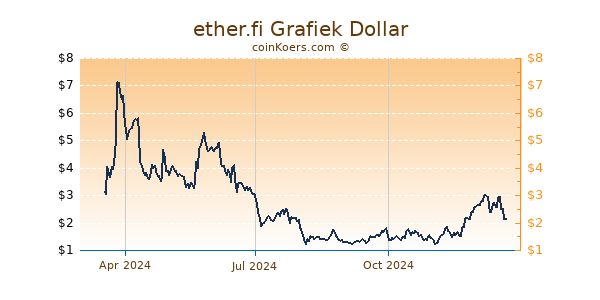 ether.fi Grafiek 1 Jaar