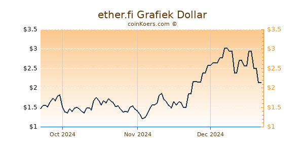 ether.fi Chart 3 Monate