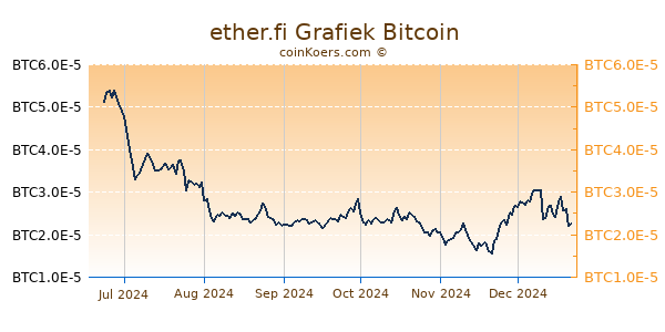 ether.fi Grafiek 6 Maanden