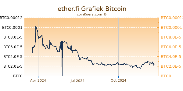 ether.fi Grafiek 1 Jaar