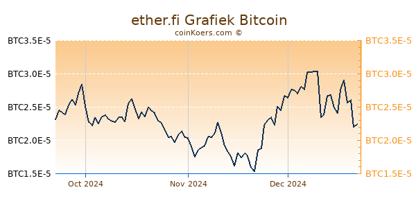 ether.fi Grafiek 3 Maanden