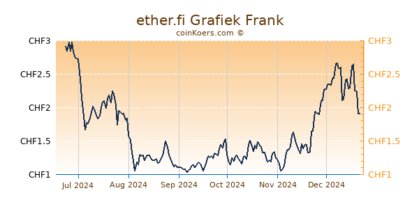 ether.fi Grafiek 6 Maanden