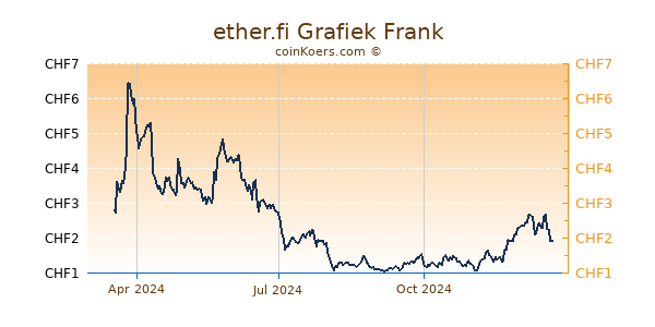 ether.fi Grafiek 1 Jaar