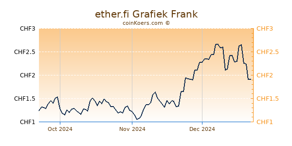 ether.fi Grafiek 3 Maanden