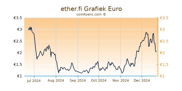 ether.fi Grafiek 6 Maanden