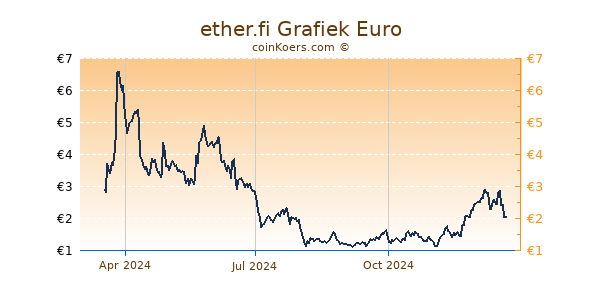 ether.fi Grafiek 1 Jaar