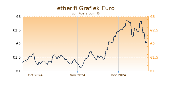 ether.fi Grafiek 3 Maanden