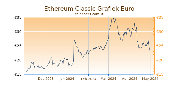 Ethereum Classic Grafiek 6 Maanden
