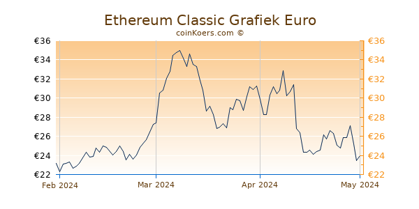 Ethereum Classic Grafiek 3 Maanden