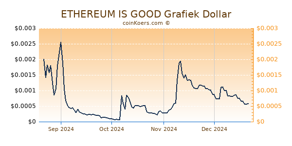 ETHEREUM IS GOOD Grafiek 6 Maanden