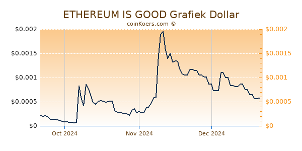 ETHEREUM IS GOOD Chart 3 Monate