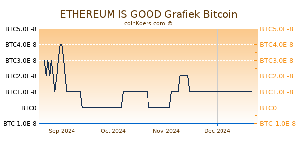 ETHEREUM IS GOOD Grafiek 6 Maanden