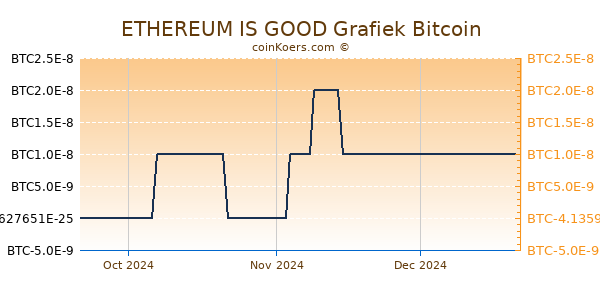 ETHEREUM IS GOOD Grafiek 3 Maanden