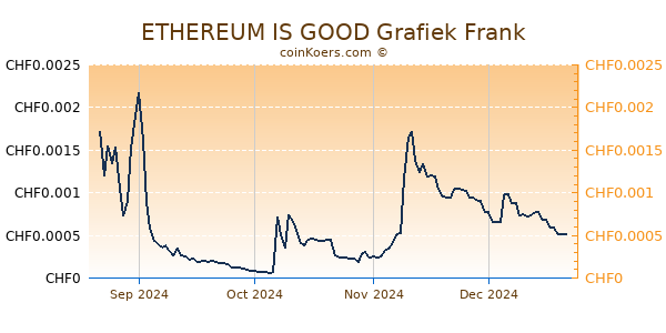 ETHEREUM IS GOOD Grafiek 6 Maanden