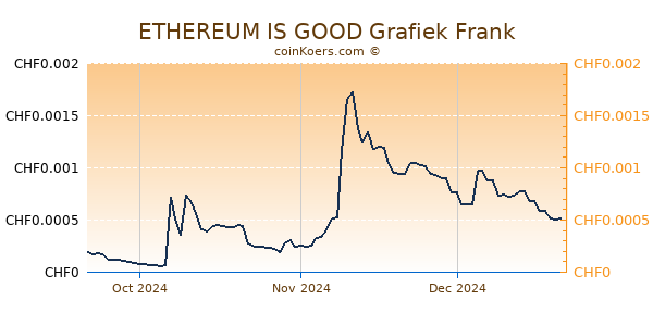 ETHEREUM IS GOOD Grafiek 3 Maanden